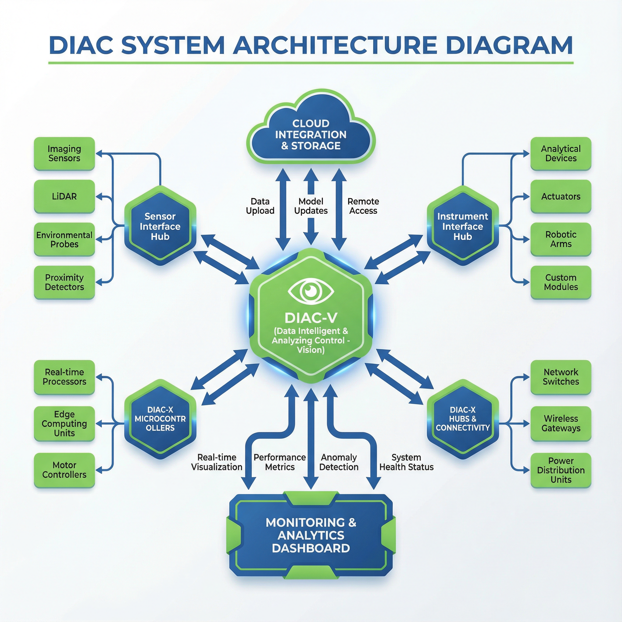 DIAC System Architecture