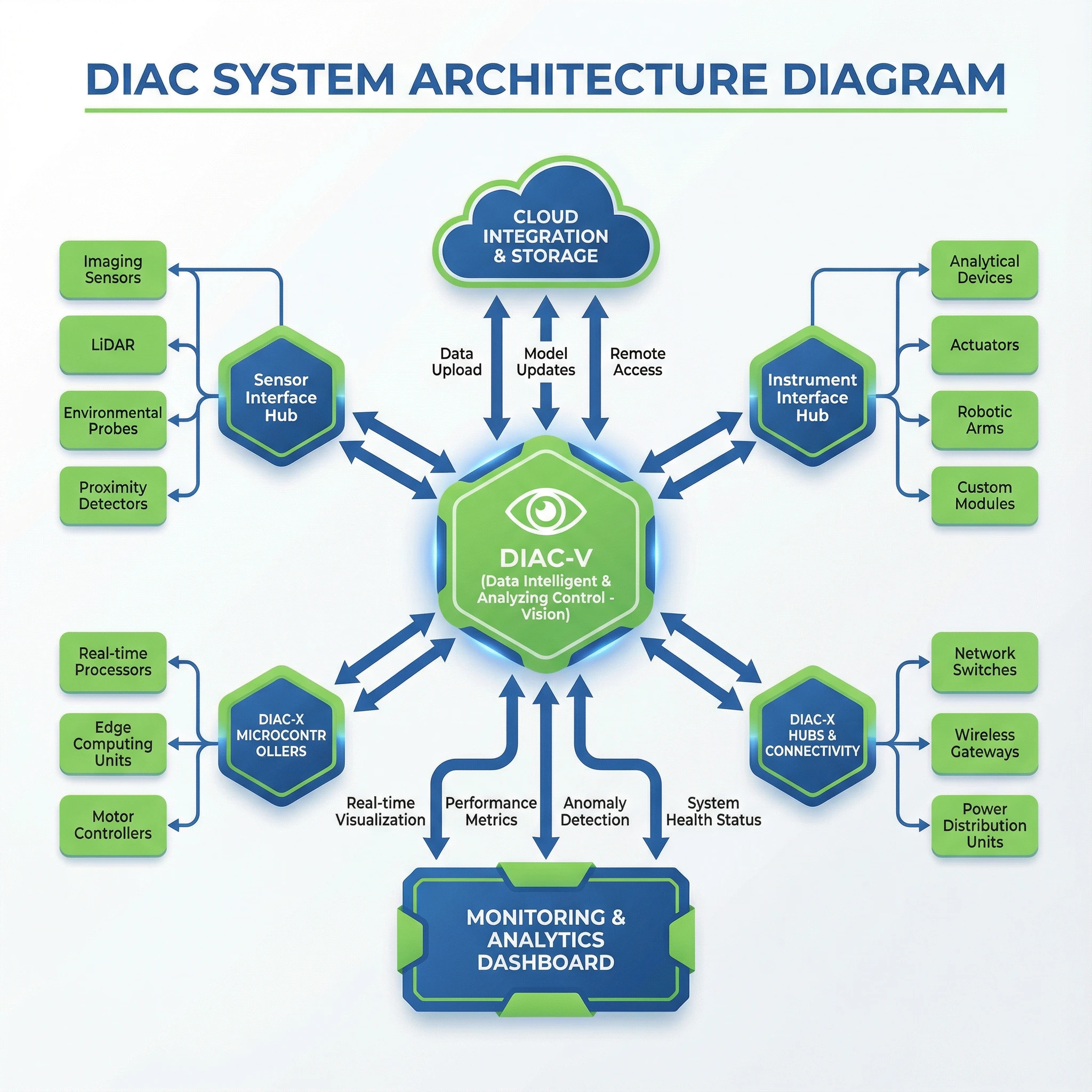 Arsitektur Sistem DIAC
