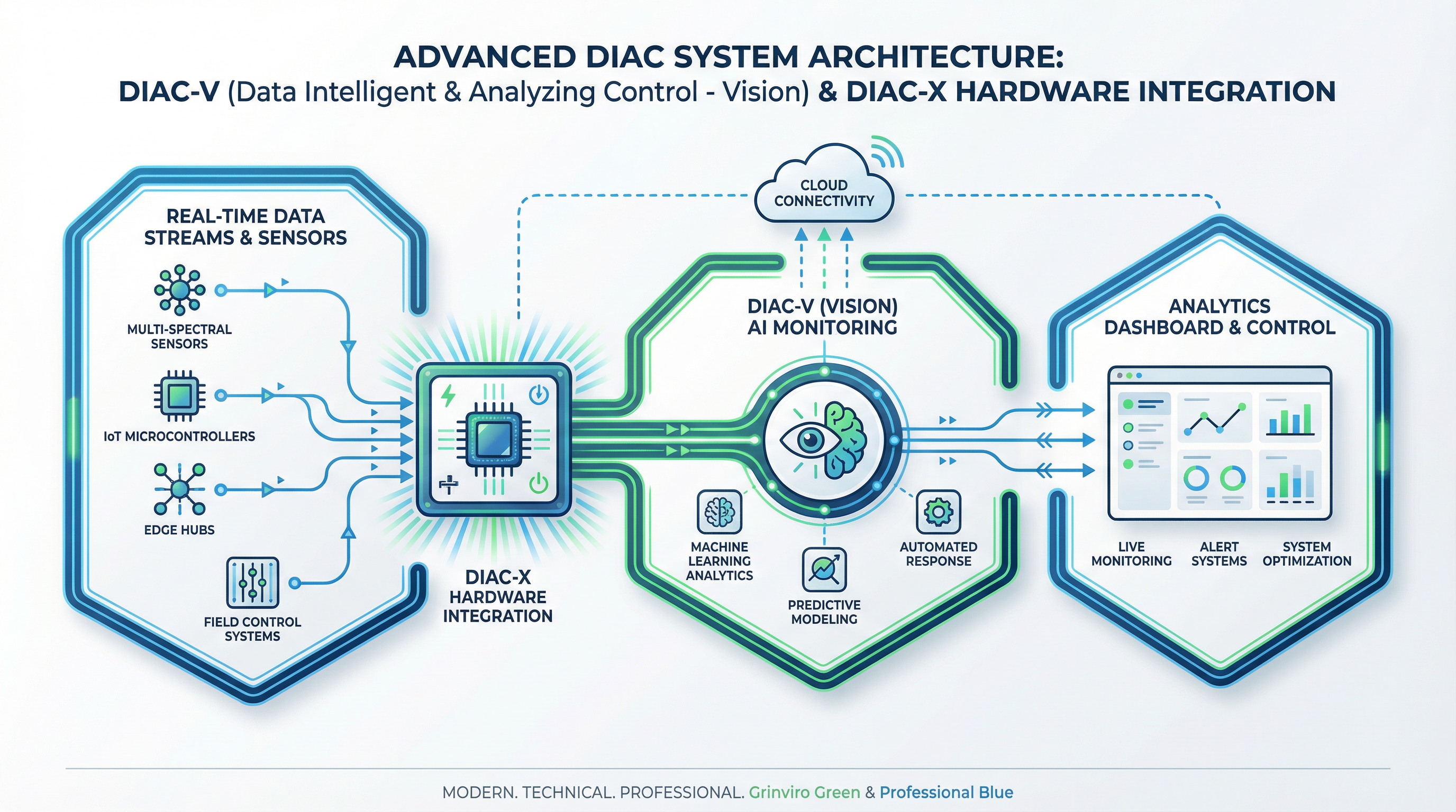 Smart Facility Control
