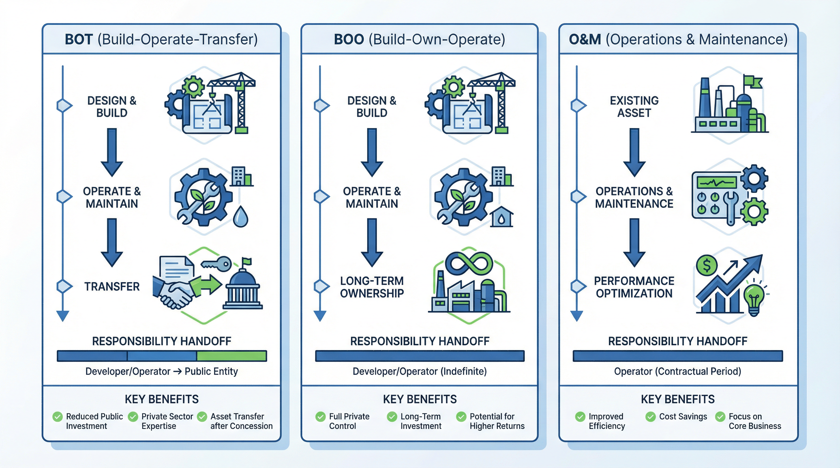 OM Service Models Comparison
